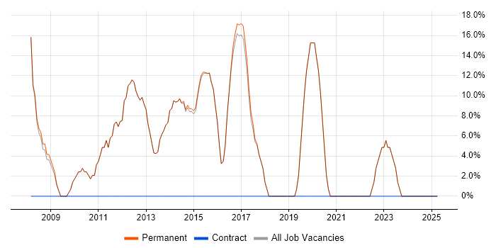 Job vacancy trend for Problem-Solving in Ross-on-Wye