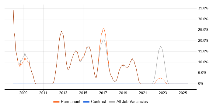 Job vacancy trend for SQL in Ross-on-Wye
