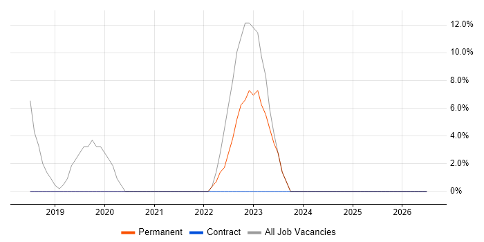 Stakeholder Management job vacancy trend in Ross-on-Wye
