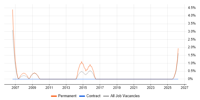 Sales Manager job vacancy trend in Herefordshire