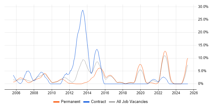 Job vacancy trend for SAN in Herefordshire Job vacancy trend for SAN in Herefordshire