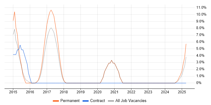 Job vacancy trend for Sass in Herefordshire