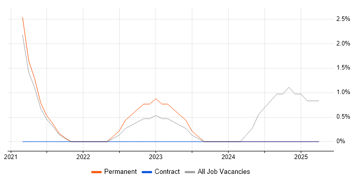 Job vacancy trend for Scaled Agile Framework in Herefordshire Job vacancy trend for Scaled Agile Framework in Herefordshire