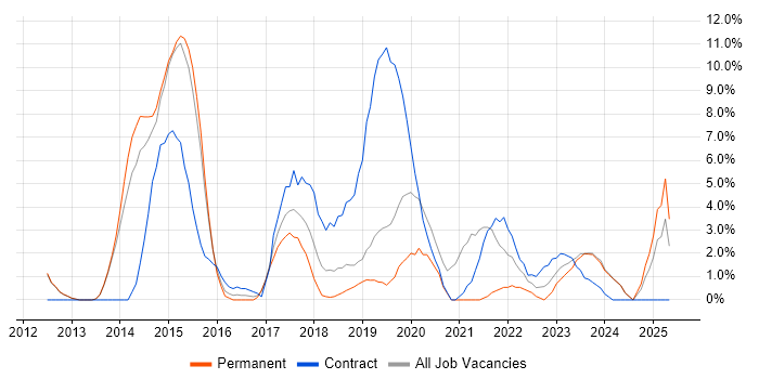 Job vacancy trend for SCCM in Herefordshire Job vacancy trend for SCCM in Herefordshire