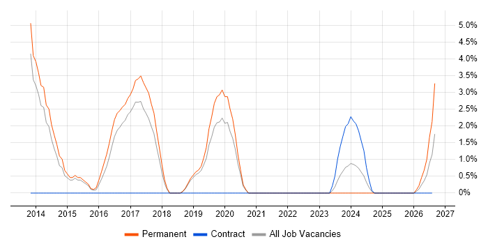 Schematic Capture job vacancy trend in Herefordshire