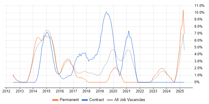 Job vacancy trend for SCOM in Herefordshire Job vacancy trend for SCOM in Herefordshire
