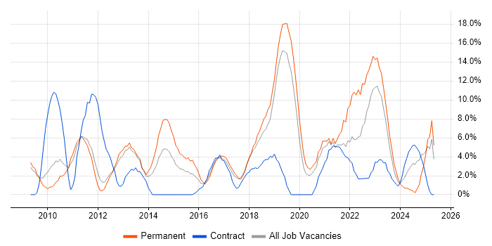 Job vacancy trend for Scrum in Herefordshire
