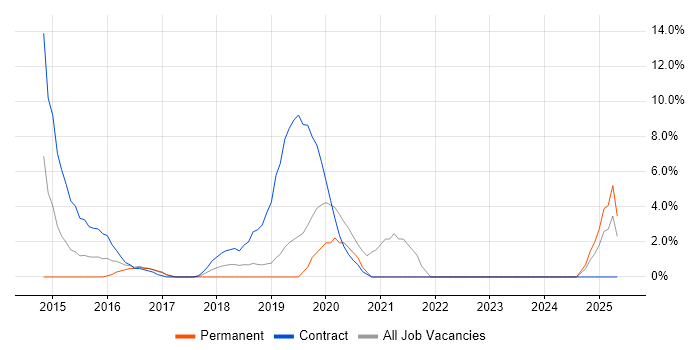 Job vacancy trend for SCSM in Herefordshire Job vacancy trend for SCSM in Herefordshire