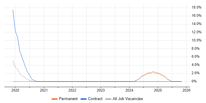 SD-WAN job vacancy trend in Herefordshire