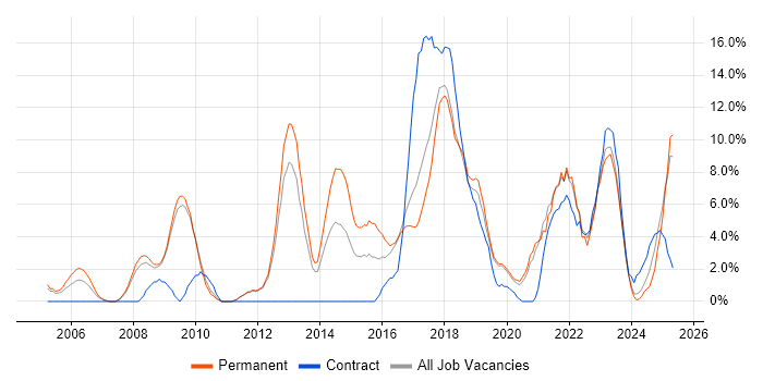 Job vacancy trend for SDLC in Herefordshire