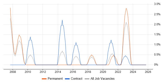 Security Analyst job vacancy trend in Herefordshire