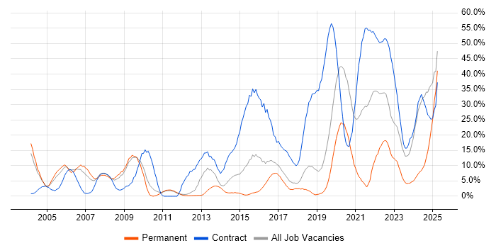Job vacancy trend for Security Cleared in Herefordshire Job vacancy trend for Security Cleared in Herefordshire