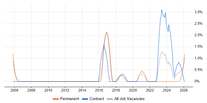 Security Engineer job vacancy trend in Herefordshire