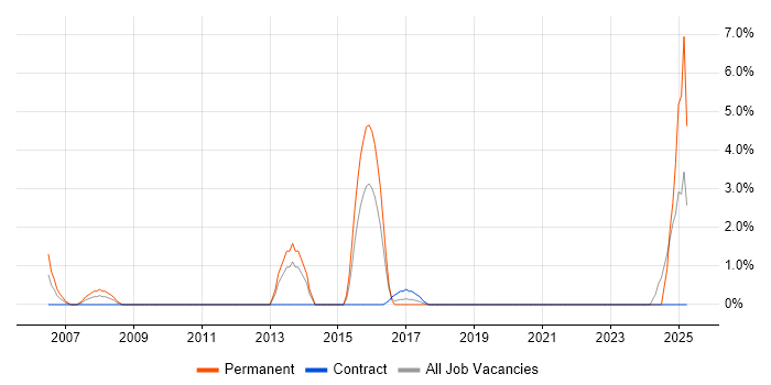 Job vacancy trend for Security Management in Herefordshire Job vacancy trend for Security Management in Herefordshire