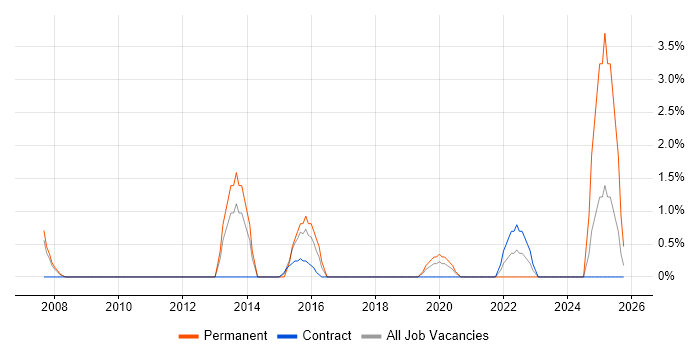 Security Manager job vacancy trend in Herefordshire