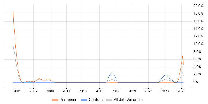 Job vacancy trend for Security Monitoring in Herefordshire Job vacancy trend for Security Monitoring in Herefordshire