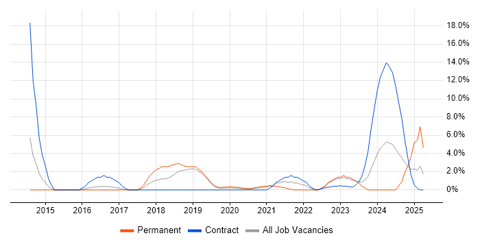 Job vacancy trend for Security Operations in Herefordshire Job vacancy trend for Security Operations in Herefordshire