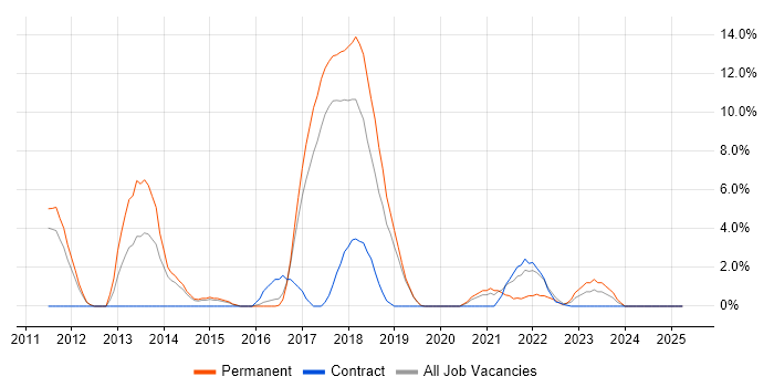 Job vacancy trend for Selenium in Herefordshire Job vacancy trend for Selenium in Herefordshire