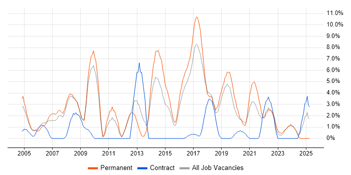 Job vacancy trend for Senior Developer in Herefordshire Job vacancy trend for Senior Developer in Herefordshire