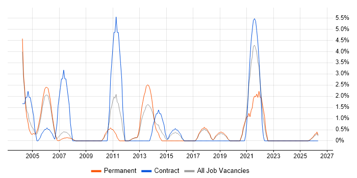 Senior Manager job vacancy trend in Herefordshire