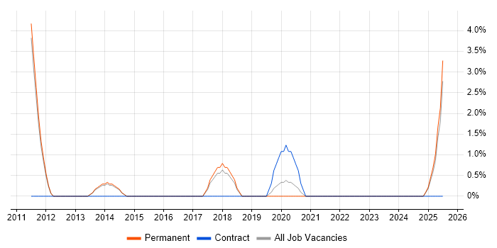 Job vacancy trend for Senior Test Engineer in Herefordshire