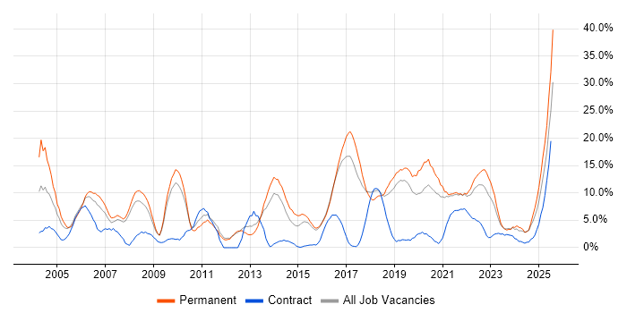 Job vacancy trend for Senior in Herefordshire Job vacancy trend for Senior in Herefordshire