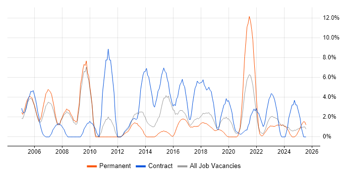 Job vacancy trend for Service Delivery in Herefordshire