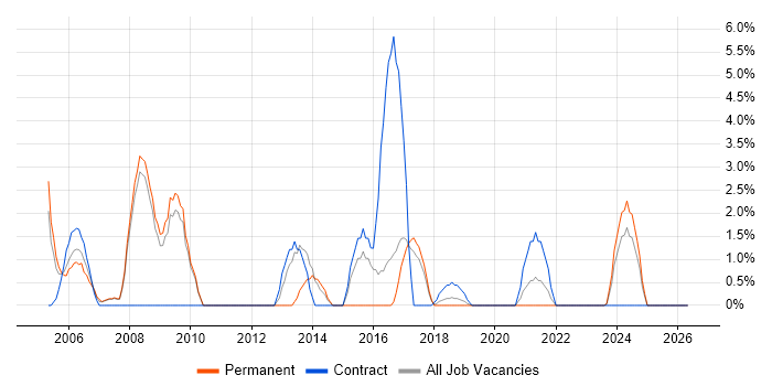 Service Manager job vacancy trend in Herefordshire