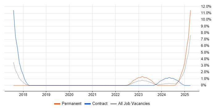 Job vacancy trend for ServiceNow in Herefordshire Job vacancy trend for ServiceNow in Herefordshire