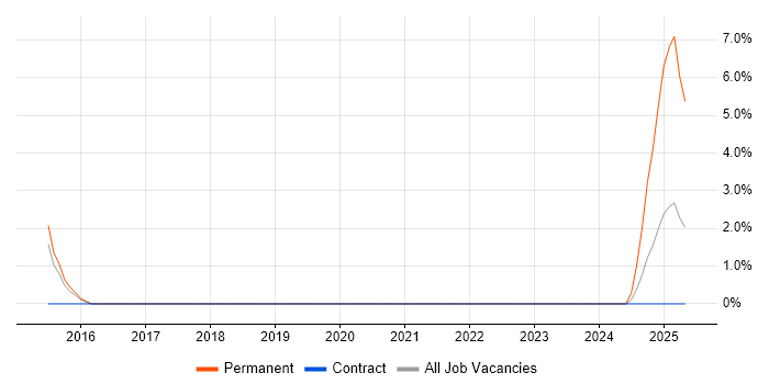 Job vacancy trend for SFIA in Herefordshire Job vacancy trend for SFIA in Herefordshire