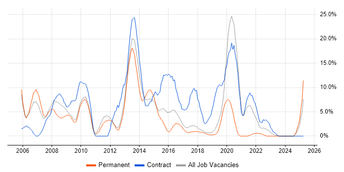 Job vacancy trend for SharePoint in Herefordshire Job vacancy trend for SharePoint in Herefordshire