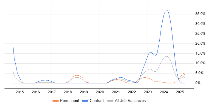 Job vacancy trend for SIEM in Herefordshire Job vacancy trend for SIEM in Herefordshire