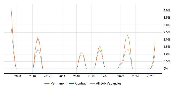 Signal Processing job vacancy trend in Herefordshire