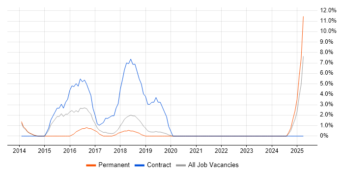 Job vacancy trend for Skype for Business in Herefordshire