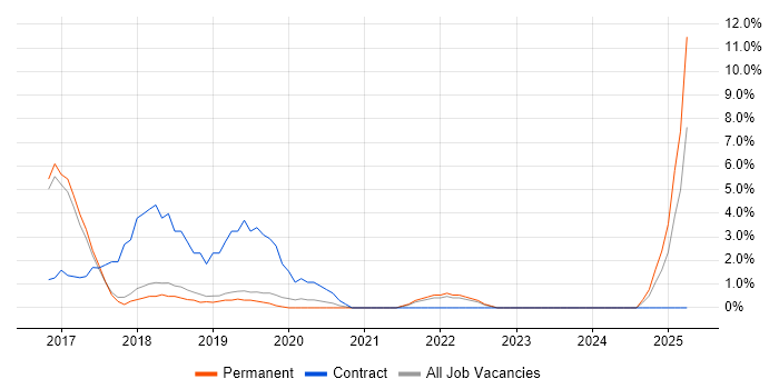 Job vacancy trend for Skype in Herefordshire