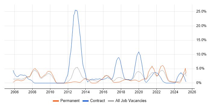 Job vacancy trend for SLA in Herefordshire Job vacancy trend for SLA in Herefordshire