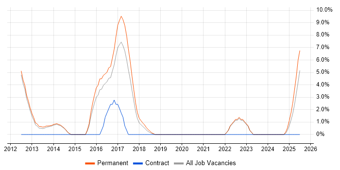 Job vacancy trend for Social Media in Herefordshire Job vacancy trend for Social Media in Herefordshire