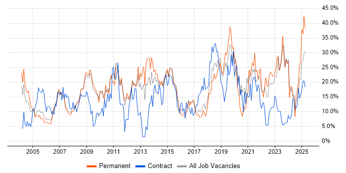 Job vacancy trend for Social Skills in Herefordshire Job vacancy trend for Social Skills in Herefordshire