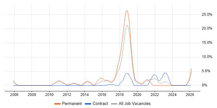 Software Delivery job vacancy trend in Herefordshire