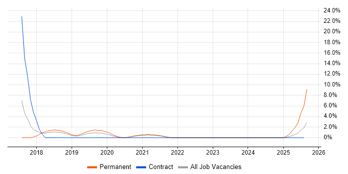 Job vacancy trend for Software Deployment in Herefordshire
