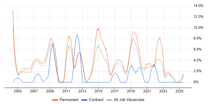 Job vacancy trend for Software Developer in Herefordshire