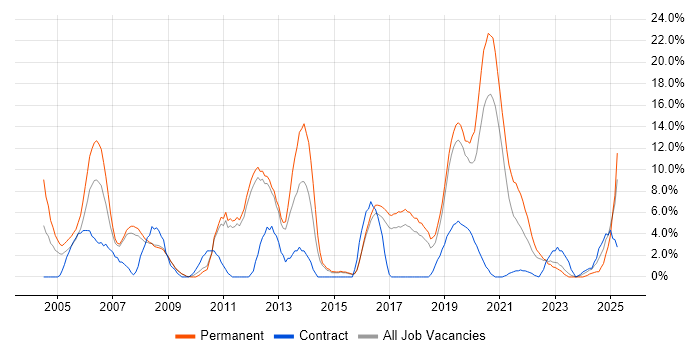 Job vacancy trend for Software Engineer in Herefordshire
