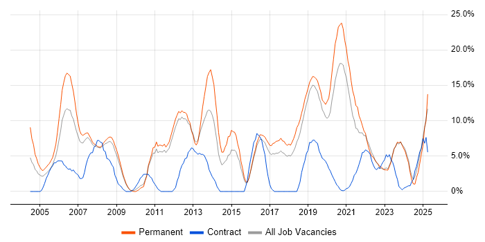 Job vacancy trend for Software Engineering in Herefordshire