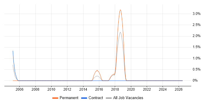 Software Project Manager job vacancy trend in Herefordshire