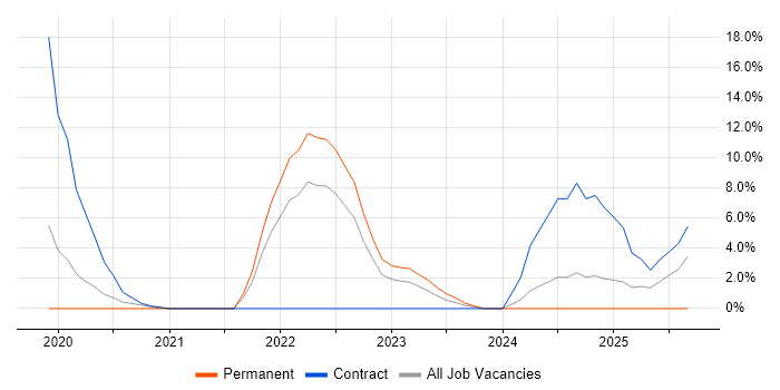 Job vacancy trend for SolarWinds in Herefordshire