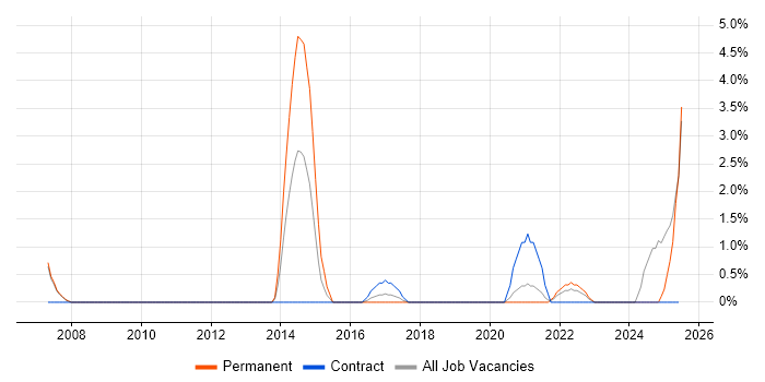 Job vacancy trend for Solutions Architect in Herefordshire