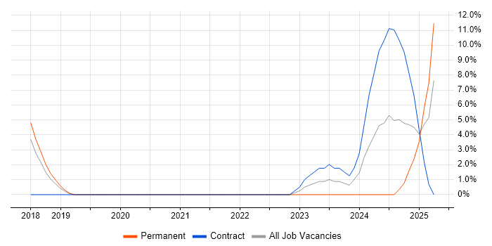 Job vacancy trend for SonarQube in Herefordshire Job vacancy trend for SonarQube in Herefordshire