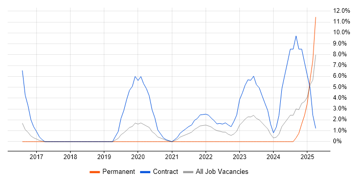 Job vacancy trend for Splunk in Herefordshire