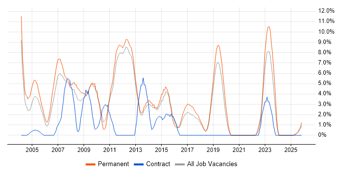 SQL Developer job vacancy trend in Herefordshire