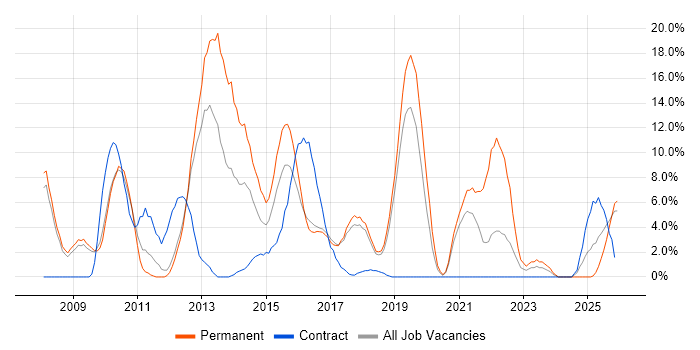 SQL Server Reporting Services job vacancy trend in Herefordshire